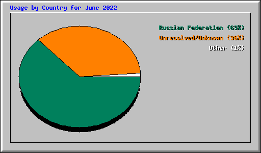 Usage by Country for June 2022
