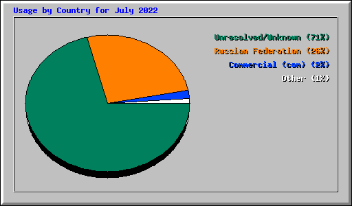Usage by Country for July 2022