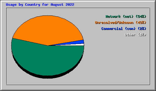 Usage by Country for August 2022