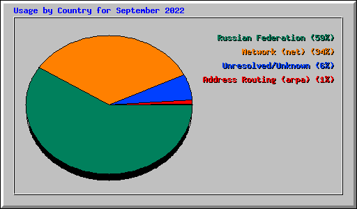 Usage by Country for September 2022