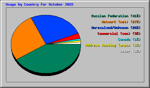 Usage by Country for October 2022