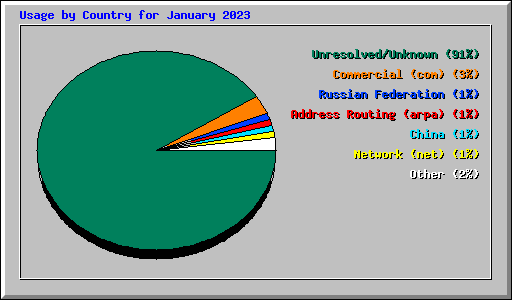 Usage by Country for January 2023