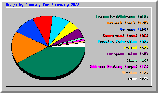 Usage by Country for February 2023