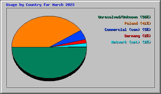 Usage by Country for March 2023