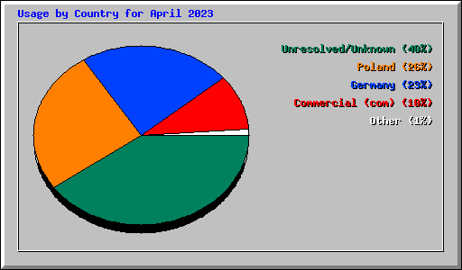 Usage by Country for April 2023