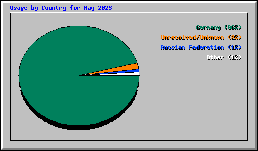 Usage by Country for May 2023