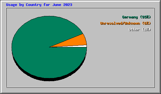 Usage by Country for June 2023