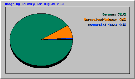 Usage by Country for August 2023