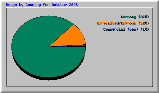 Usage by Country for October 2023