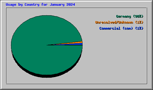 Usage by Country for January 2024