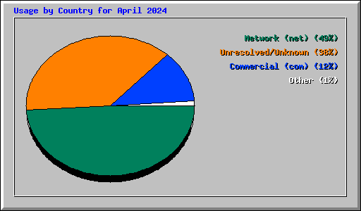 Usage by Country for April 2024