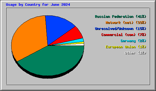 Usage by Country for June 2024