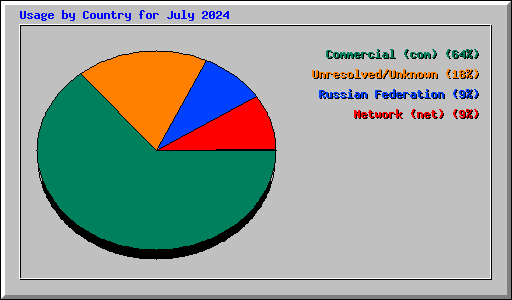 Usage by Country for July 2024
