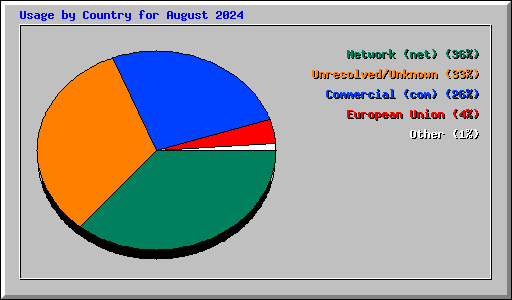 Usage by Country for August 2024