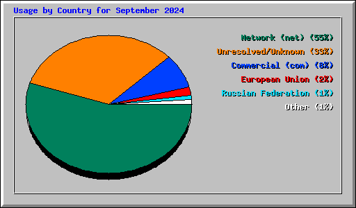 Usage by Country for September 2024