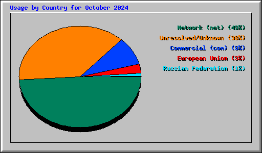 Usage by Country for October 2024