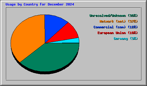 Usage by Country for December 2024