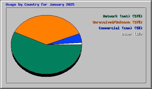 Usage by Country for January 2025