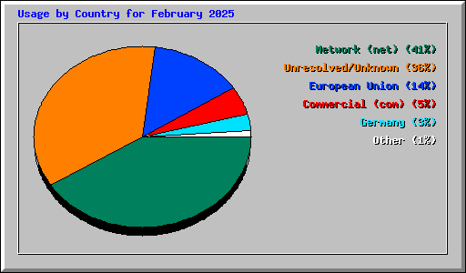 Usage by Country for February 2025