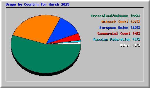 Usage by Country for March 2025