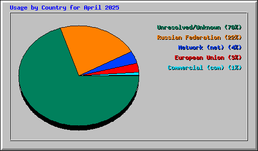 Usage by Country for April 2025