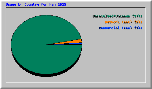 Usage by Country for May 2025