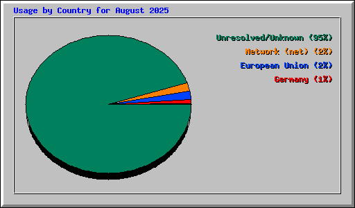 Usage by Country for August 2025