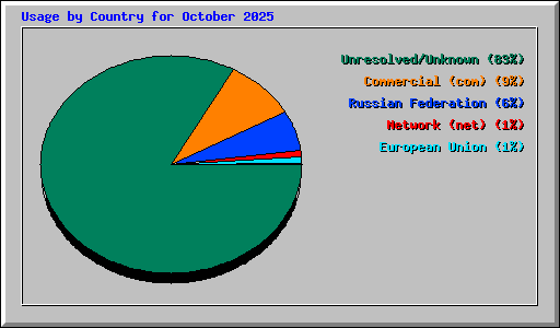 Usage by Country for October 2025