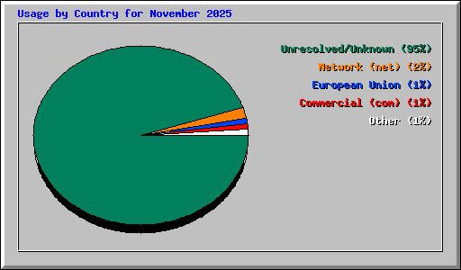 Usage by Country for November 2025