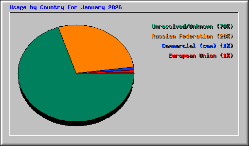 Usage by Country for January 2026