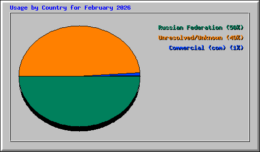 Usage by Country for February 2026