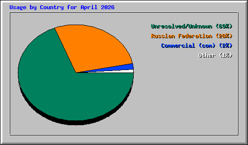 Usage by Country for April 2026