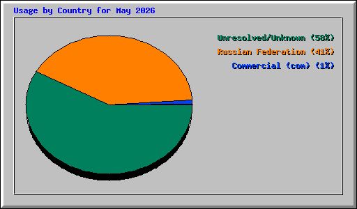 Usage by Country for May 2026