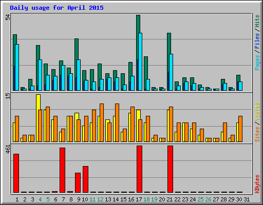 Daily usage for April 2015
