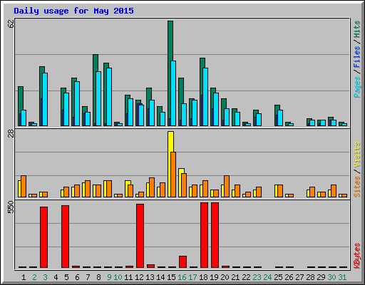 Daily usage for May 2015