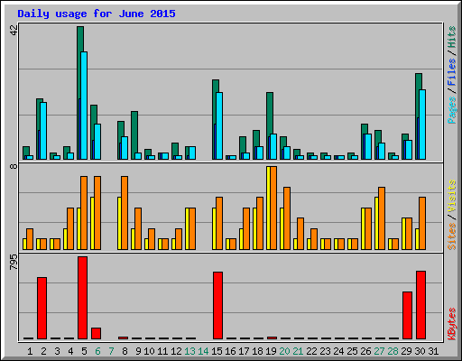 Daily usage for June 2015