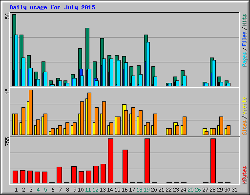 Daily usage for July 2015