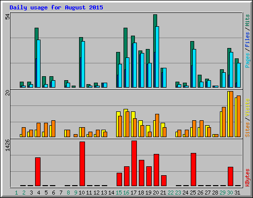 Daily usage for August 2015