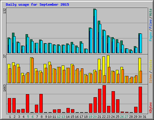 Daily usage for September 2015