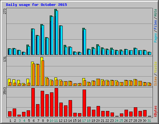 Daily usage for October 2015