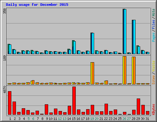 Daily usage for December 2015
