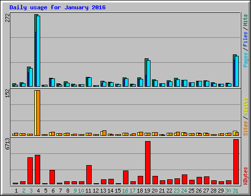 Daily usage for January 2016