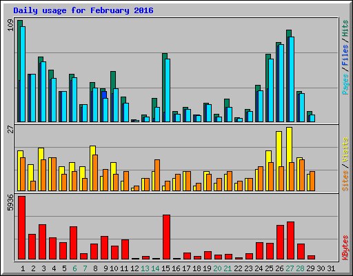 Daily usage for February 2016