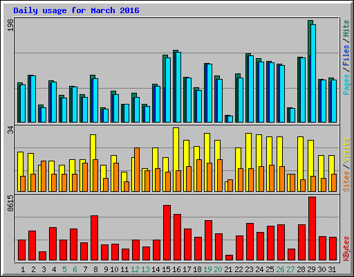 Daily usage for March 2016