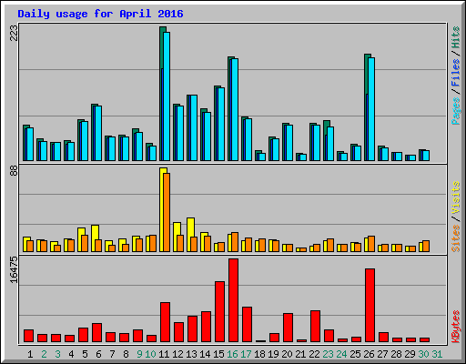 Daily usage for April 2016