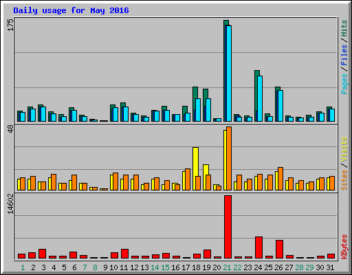 Daily usage for May 2016