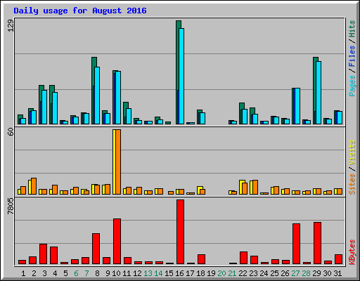 Daily usage for August 2016
