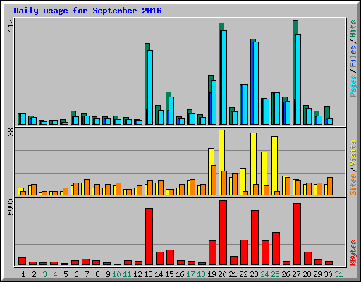Daily usage for September 2016