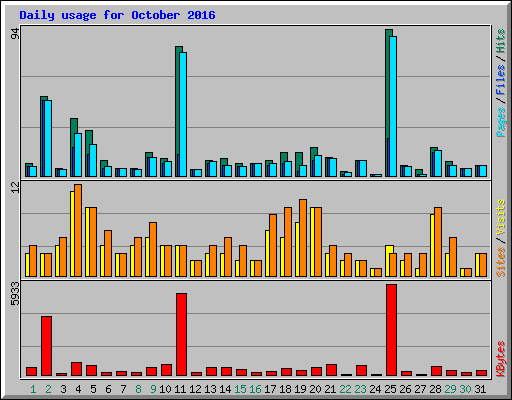 Daily usage for October 2016