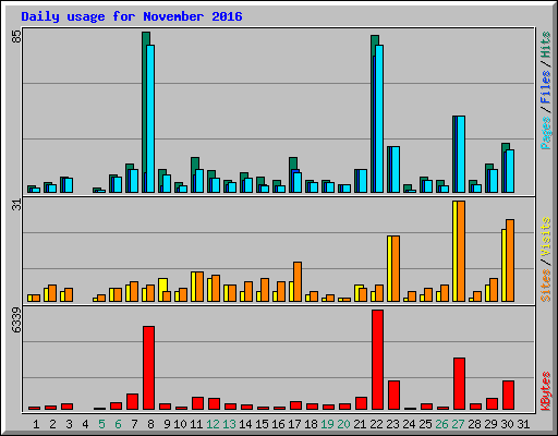 Daily usage for November 2016